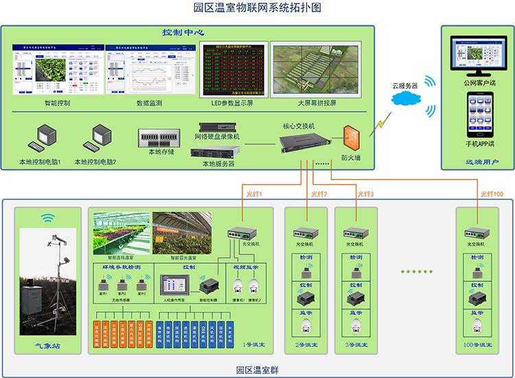 呼和浩特農業(yè)物聯(lián)網(wǎng)